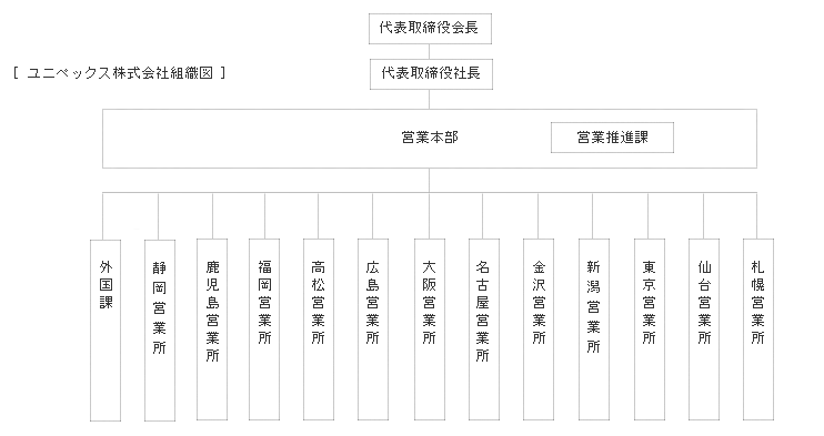 ユニペックス音株式会社組織図