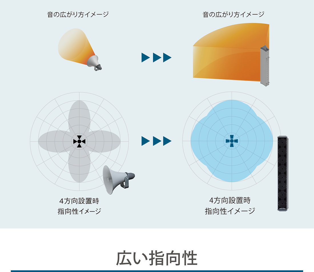 広い指向性