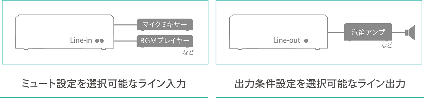 ミュート設定を選択可能なライン入力　出力条件設定を選択可能なライン出力