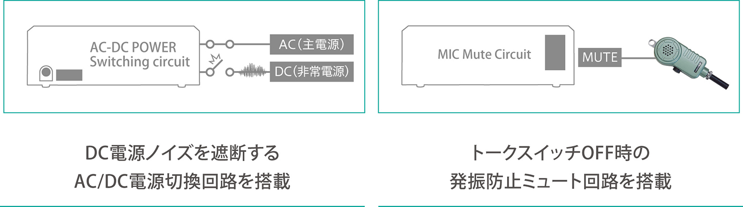 ＤＣ電源ノイズを遮断する ＡＣ／ＤＣ電源切換回路を搭載　トークスイッチＯＦＦの発振防止ミュート回路を搭載