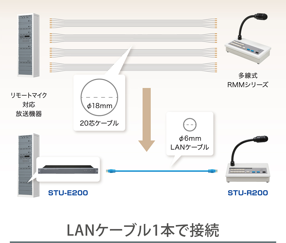 LANケーブル1本で接続